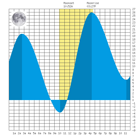 Naknek tide chart for Thursday, December 4, 2025