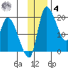 Naknek tide chart for Thursday, December 4, 2025