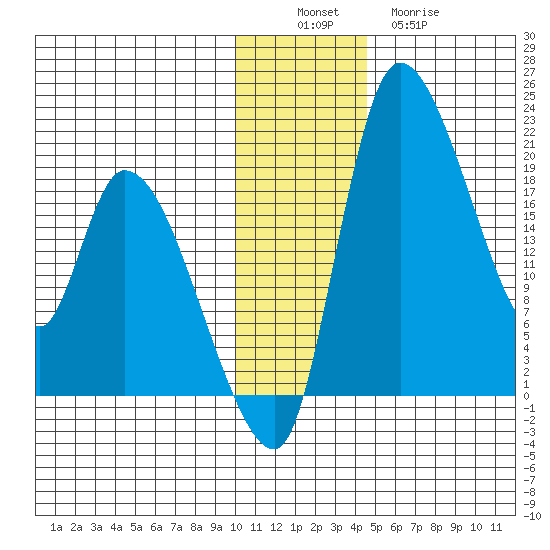 Naknek tide chart for Saturday, December 6, 2025