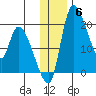 Naknek tide chart for Saturday, December 6, 2025