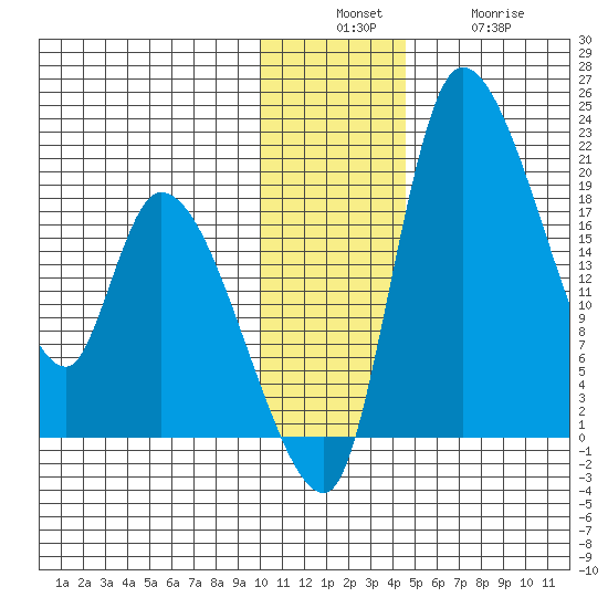 Naknek tide chart for Sunday, December 7, 2025