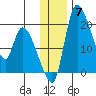 Naknek tide chart for Sunday, December 7, 2025