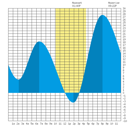 Naknek tide chart for Monday, December 8, 2025