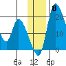Naknek tide chart for Monday, December 8, 2025