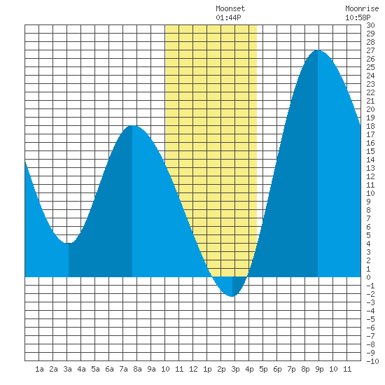 Naknek tide chart for Tuesday, December 9, 2025
