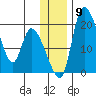 Naknek tide chart for Tuesday, December 9, 2025