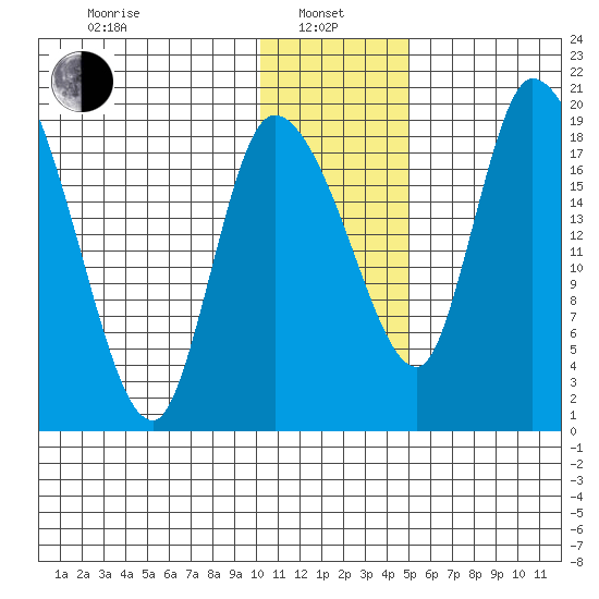 Naknek tide chart for Saturday, January 10, 2026
