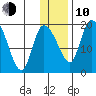 Naknek tide chart for Saturday, January 10, 2026
