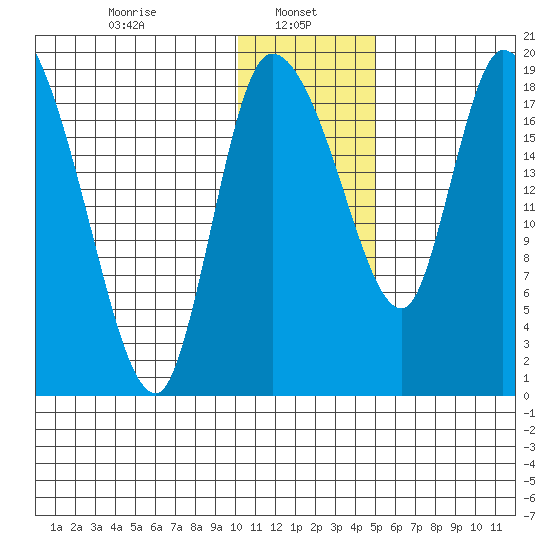 Naknek tide chart for Sunday, January 11, 2026