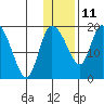 Naknek tide chart for Sunday, January 11, 2026