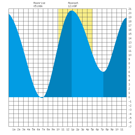 Naknek tide chart for Monday, January 12, 2026