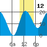 Naknek tide chart for Monday, January 12, 2026