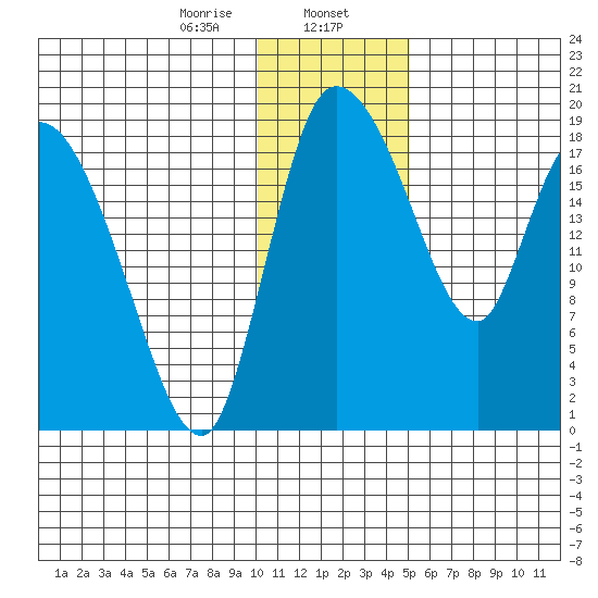 Naknek tide chart for Tuesday, January 13, 2026
