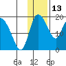 Naknek tide chart for Tuesday, January 13, 2026