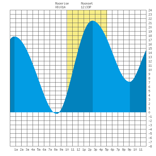 Naknek tide chart for Wednesday, January 14, 2026