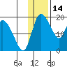 Naknek tide chart for Wednesday, January 14, 2026