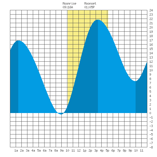 Naknek tide chart for Thursday, January 15, 2026