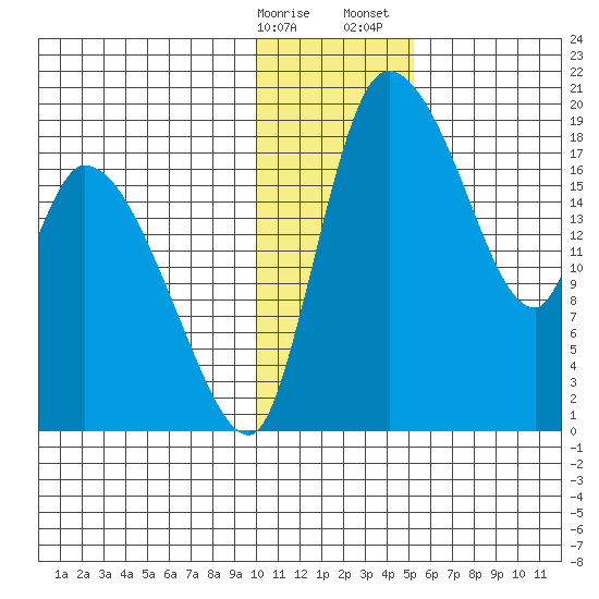 Naknek tide chart for Friday, January 16, 2026