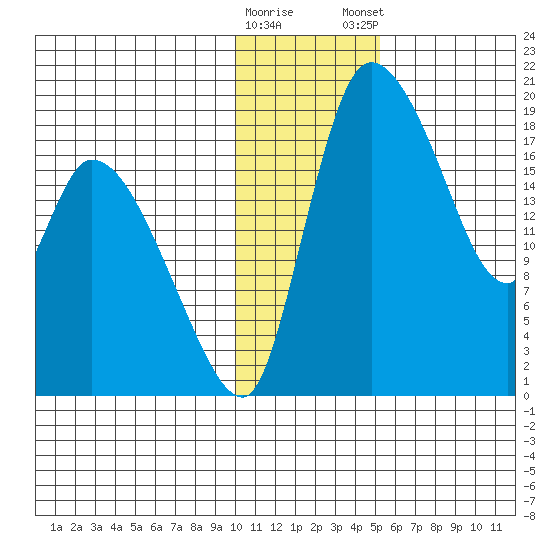 Naknek tide chart for Saturday, January 17, 2026