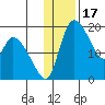 Naknek tide chart for Saturday, January 17, 2026