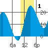 Naknek tide chart for Thursday, January 1, 2026