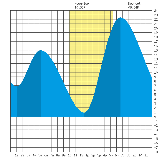 Naknek tide chart for Tuesday, January 20, 2026