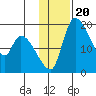 Naknek tide chart for Tuesday, January 20, 2026