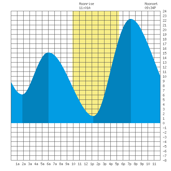 Naknek tide chart for Wednesday, January 21, 2026