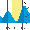 Naknek tide chart for Wednesday, January 21, 2026