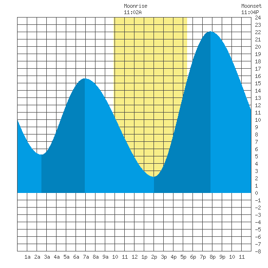 Naknek tide chart for Thursday, January 22, 2026