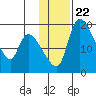Naknek tide chart for Thursday, January 22, 2026