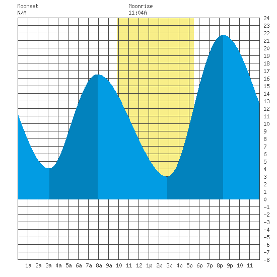 Naknek tide chart for Friday, January 23, 2026