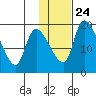 Naknek tide chart for Saturday, January 24, 2026
