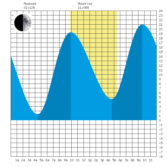 Naknek tide chart for Sunday, January 25, 2026