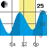 Naknek tide chart for Sunday, January 25, 2026