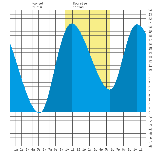 Naknek tide chart for Monday, January 26, 2026