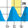 Naknek tide chart for Monday, January 26, 2026