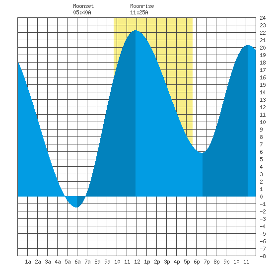 Naknek tide chart for Tuesday, January 27, 2026