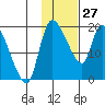 Naknek tide chart for Tuesday, January 27, 2026