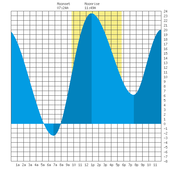 Naknek tide chart for Wednesday, January 28, 2026