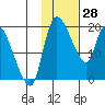 Naknek tide chart for Wednesday, January 28, 2026