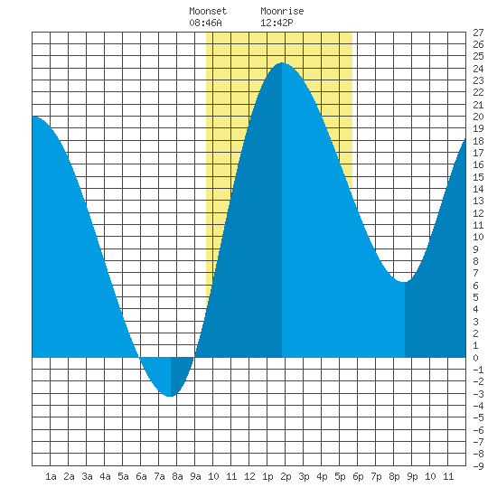 Naknek tide chart for Thursday, January 29, 2026