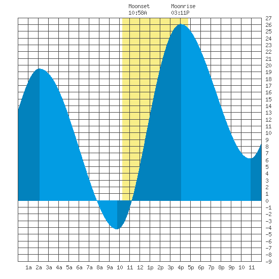 Naknek tide chart for Friday, January 2, 2026