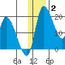 Naknek tide chart for Friday, January 2, 2026