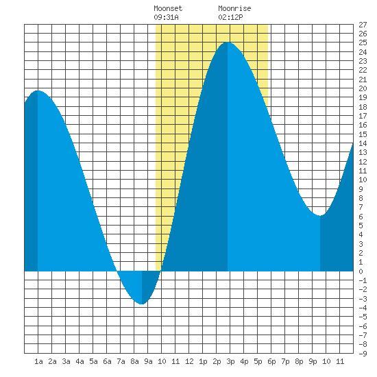 Naknek tide chart for Friday, January 30, 2026