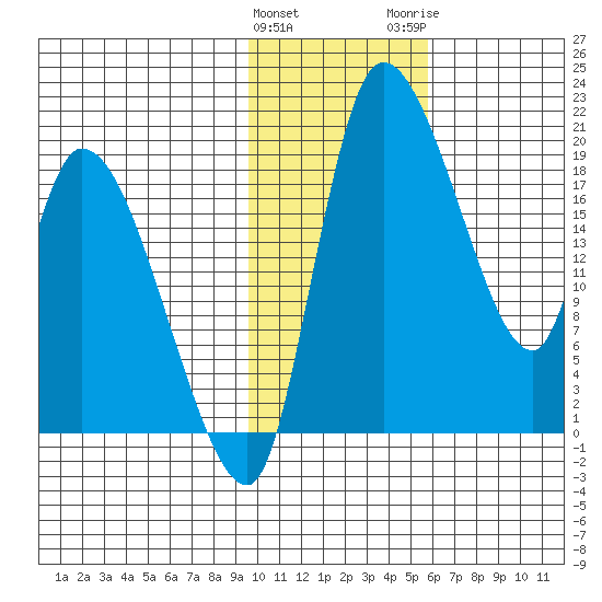 Naknek tide chart for Saturday, January 31, 2026