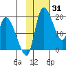 Naknek tide chart for Saturday, January 31, 2026