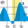 Naknek tide chart for Saturday, January 3, 2026