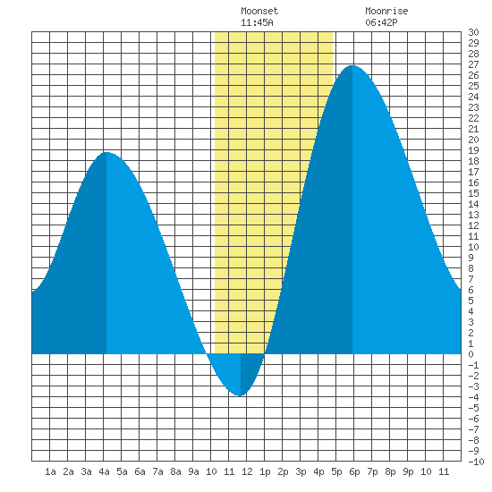 Naknek tide chart for Sunday, January 4, 2026