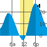 Naknek tide chart for Sunday, January 4, 2026